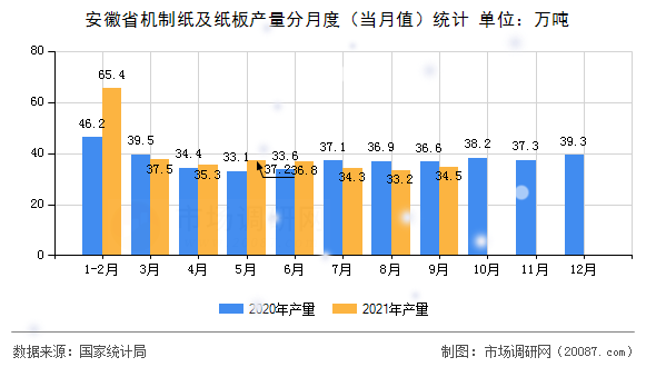 安徽省机制纸及纸板产量分月度（当月值）统计