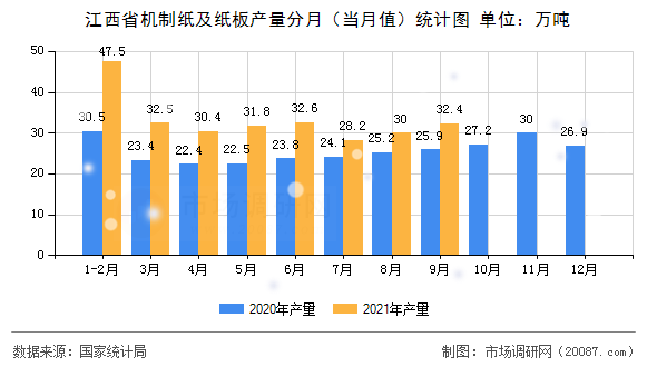 江西省机制纸及纸板产量分月(当月值)统计图 江西省机制纸及纸板产量分月(当月值)统计图