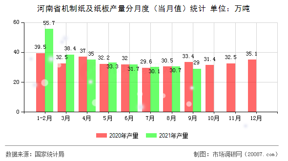 河南省机制纸及纸板产量分月度（当月值）统计