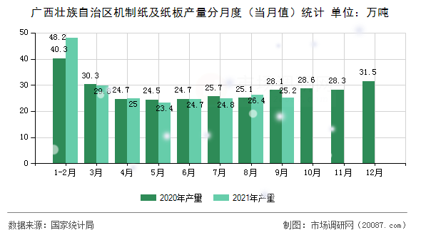 广西壮族自治区机制纸及纸板产量分月度(当月值)统计 广西壮族自治区机制纸及纸板产量分月度(当月值)统计