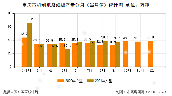 重庆市机制纸及纸板产量分月(当月值)统计图 重庆市机制纸及纸板产量分月(当月值)统计图