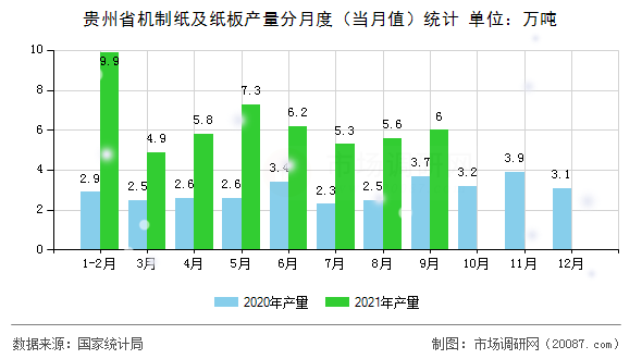 贵州省机制纸及纸板产量分月度(当月值)统计 贵州省机制纸及纸板产量分月度(当月值)统计