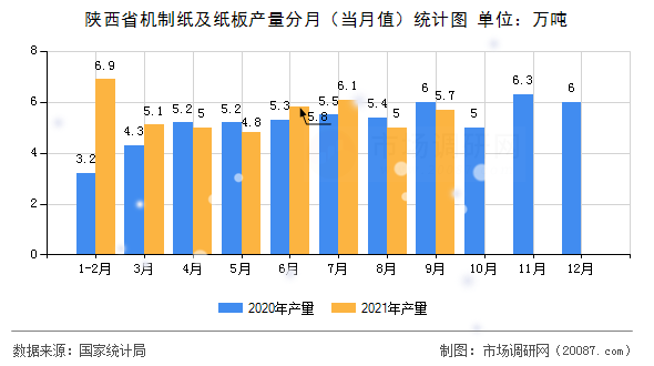 陕西省机制纸及纸板产量分月（当月值）统计图