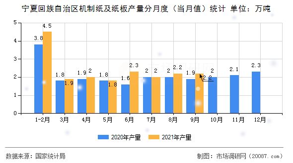 宁夏回族自治区机制纸及纸板产量分月度（当月值）统计