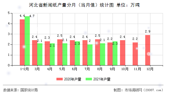 河北省新闻纸产量分月(当月值)统计图 河北省新闻纸产量分月(当月值)统计图