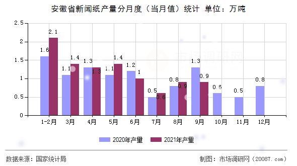 安徽省新闻纸产量分月度（当月值）统计