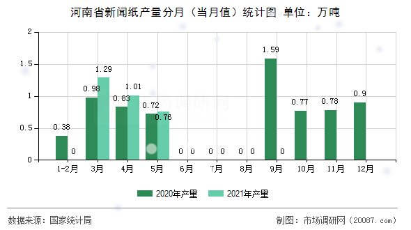 河南省新闻纸产量分月（当月值）统计图
