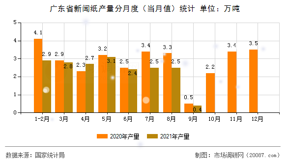 广东省新闻纸产量分月度（当月值）统计