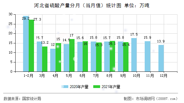 河北省硫酸产量分月(当月值)统计图 河北省硫酸产量分月(当月值)统计图