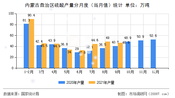 内蒙古自治区硫酸产量分月度(当月值)统计 内蒙古自治区硫酸产量分月度(当月值)统计
