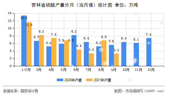 吉林省硫酸产量分月（当月值）统计图