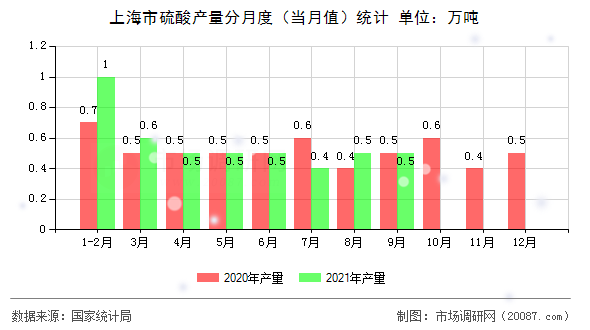 上海市硫酸产量分月度（当月值）统计
