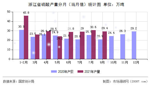 浙江省硫酸产量分月(当月值)统计图 浙江省硫酸产量分月(当月值)统计图