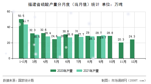 福建省硫酸产量分月度(当月值)统计 福建省硫酸产量分月度(当月值)统计
