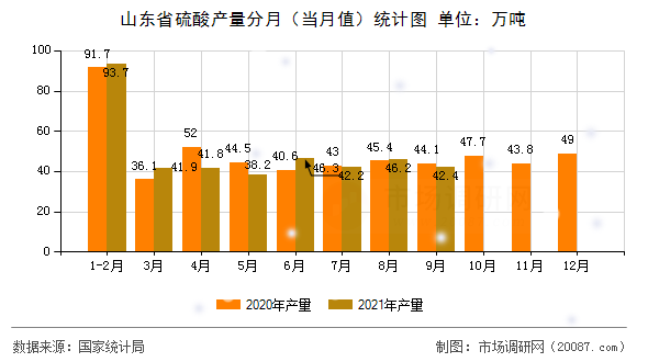 山东省硫酸产量分月（当月值）统计图