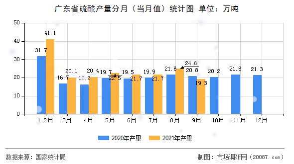 广东省硫酸产量分月（当月值）统计图