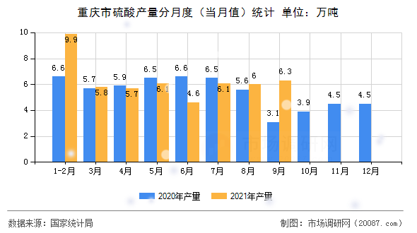 重庆市硫酸产量分月度（当月值）统计
