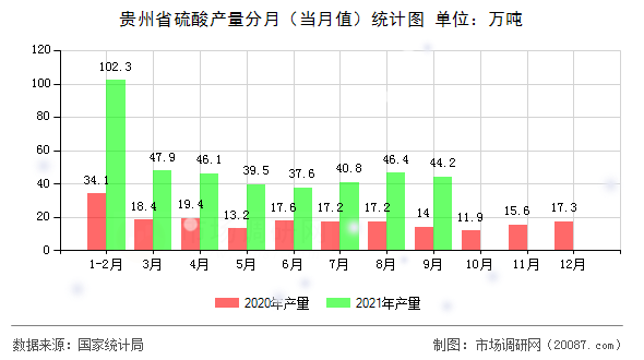 贵州省硫酸产量分月(当月值)统计图 贵州省硫酸产量分月(当月值)统计图