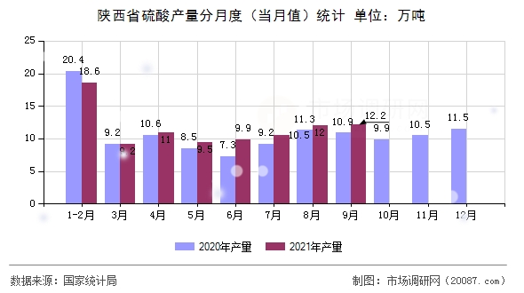 陕西省硫酸产量分月度(当月值)统计 陕西省硫酸产量分月度(当月值)统计