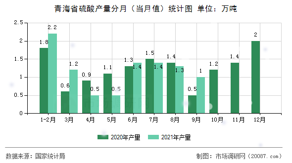 青海省硫酸产量分月(当月值)统计图 青海省硫酸产量分月(当月值)统计图