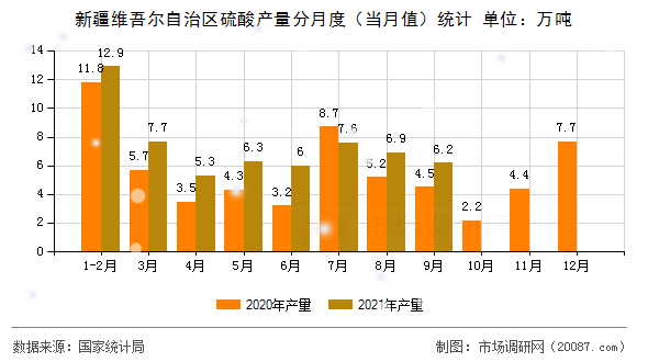 新疆维吾尔自治区硫酸产量分月度(当月值)统计 新疆维吾尔自治区硫酸产量分月度(当月值)统计