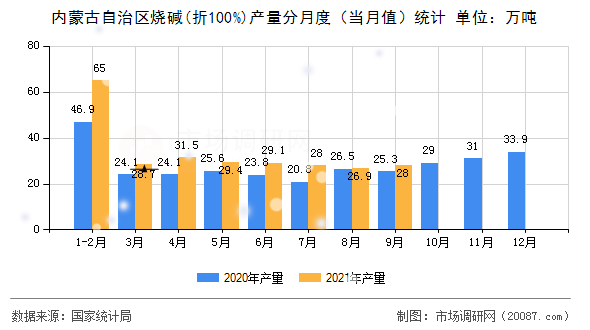 内蒙古自治区烧碱(折100%)产量分月度(当月值)统计 内蒙古自治区烧碱(折100%)产量分月度(当月值)统计