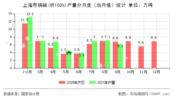 上海市烧碱(折100%)产量分月度（当月值）统计