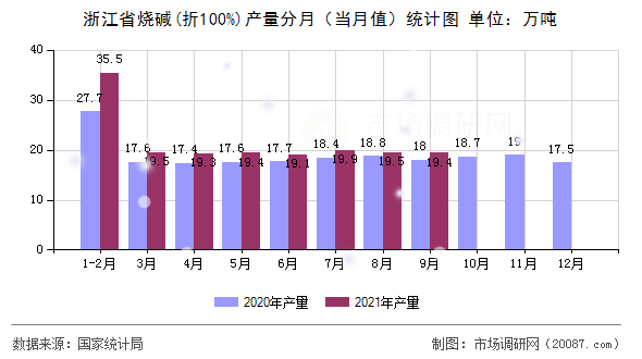 浙江省烧碱(折100%)产量分月(当月值)统计图 浙江省烧碱(折100%)产量分月(当月值)统计图