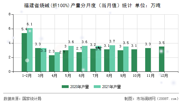 福建省烧碱(折100%)产量分月度（当月值）统计