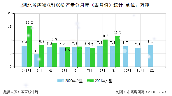 湖北省烧碱(折100%)产量分月度(当月值)统计 湖北省烧碱(折100%)产量分月度(当月值)统计