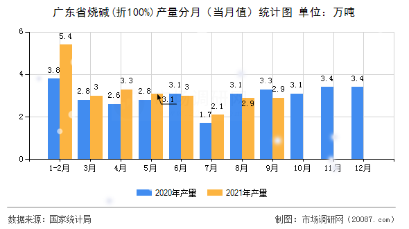 广东省烧碱(折100%)产量分月(当月值)统计图 广东省烧碱(折100%)产量分月(当月值)统计图