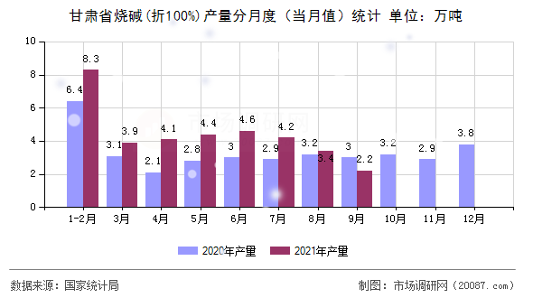 甘肃省烧碱(折100%)产量分月度(当月值)统计 甘肃省烧碱(折100%)产量分月度(当月值)统计