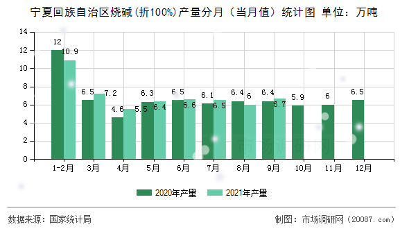 宁夏回族自治区烧碱(折100%)产量分月(当月值)统计图 宁夏回族自治区烧碱(折100%)产量分月(当月值)统计图