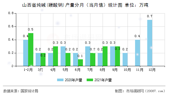 山西省纯碱(碳酸钠)产量分月（当月值）统计图