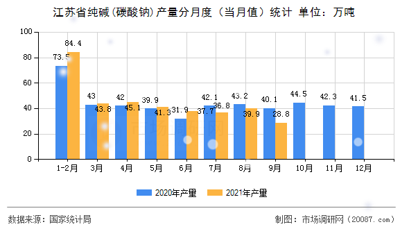 江苏省纯碱(碳酸钠)产量分月度（当月值）统计