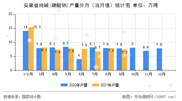 安徽省纯碱(碳酸钠)产量分月（当月值）统计图
