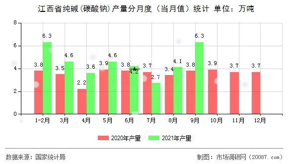 江西省纯碱(碳酸钠)产量分月度(当月值)统计 江西省纯碱(碳酸钠)产量分月度(当月值)统计