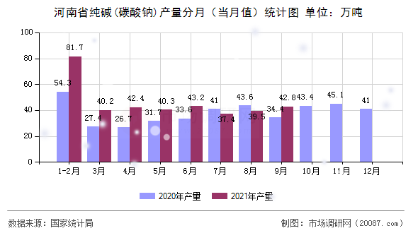 河南省纯碱(碳酸钠)产量分月(当月值)统计图 河南省纯碱(碳酸钠)产量分月(当月值)统计图