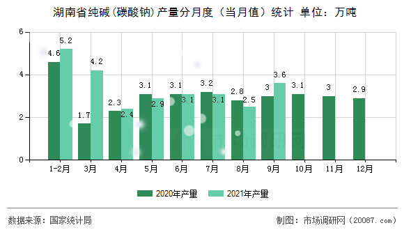 湖南省纯碱(碳酸钠)产量分月度（当月值）统计