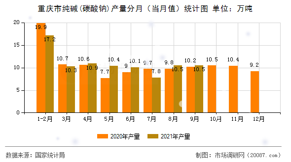 重庆市纯碱(碳酸钠)产量分月（当月值）统计图
