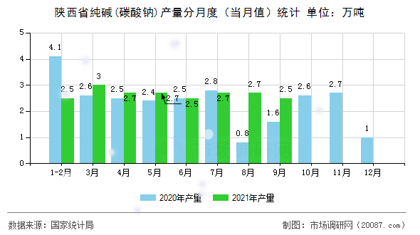 陕西省纯碱(碳酸钠)产量分月度（当月值）统计