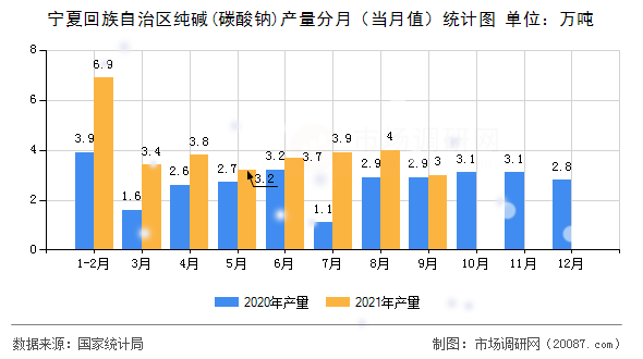 宁夏回族自治区纯碱(碳酸钠)产量分月(当月值)统计图 宁夏回族自治区纯碱(碳酸钠)产量分月(当月值)统计图