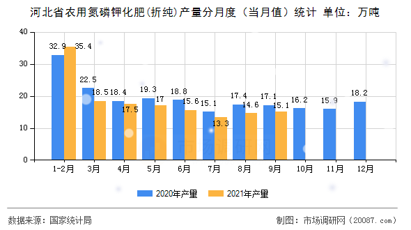 河北省农用氮磷钾化肥(折纯)产量分月度（当月值）统计