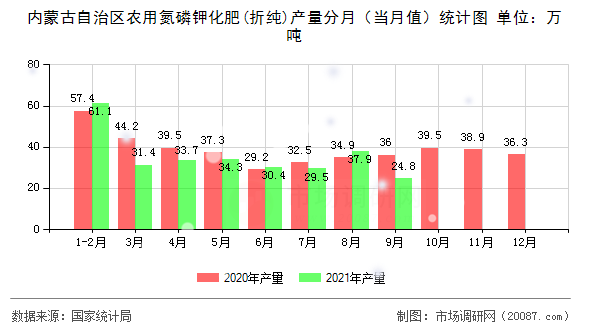 内蒙古自治区农用氮磷钾化肥(折纯)产量分月（当月值）统计图