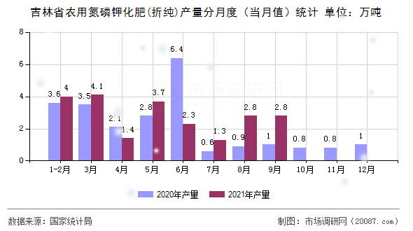 吉林省农用氮磷钾化肥(折纯)产量分月度（当月值）统计