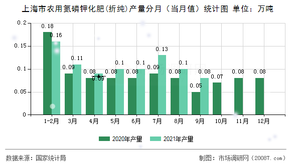 上海市农用氮磷钾化肥(折纯)产量分月（当月值）统计图