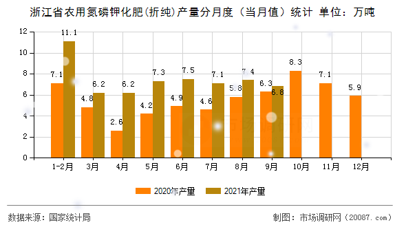 浙江省农用氮磷钾化肥(折纯)产量分月度（当月值）统计