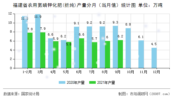福建省农用氮磷钾化肥(折纯)产量分月（当月值）统计图