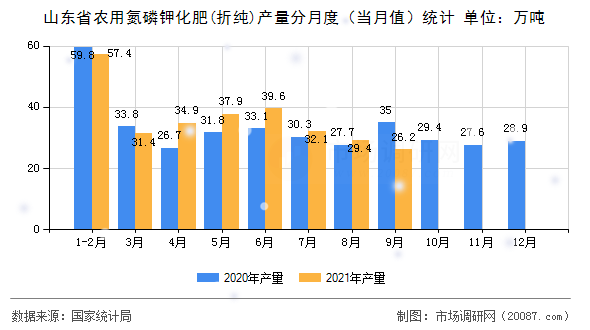 山东省农用氮磷钾化肥(折纯)产量分月度（当月值）统计