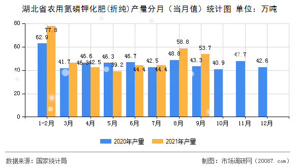 湖北省农用氮磷钾化肥(折纯)产量分月（当月值）统计图